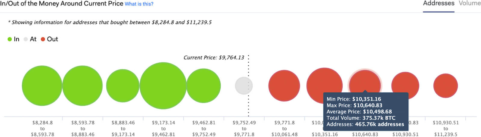 Moneda de entrada / salida de Bitcoin en el precio actual Nota